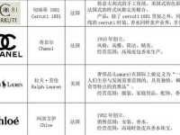 世界名牌商标 品牌商标查询