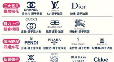 世界服装奢侈品品牌排行榜-全球奢侈品牌排行榜