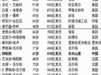 世界排行榜前十名;世界首富第一名是谁