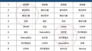 世界护肤品品牌排行榜(化妆品品牌排行榜50强)