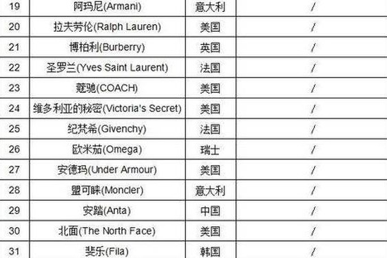 全球十大品牌服装 十大品牌衣服排行榜前十名