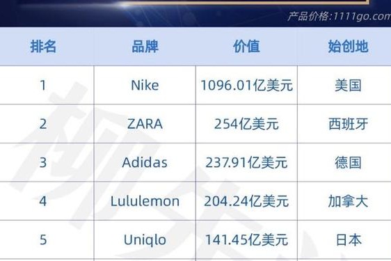 全球十大品牌-衣服品牌排行榜前十名