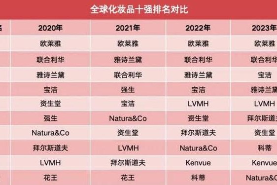 世界化妆品牌前50名-全球奢侈化妆品十大排名