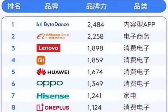全球品牌100强排名 凯度品牌榜前十名