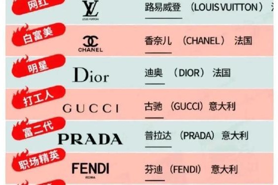 全球顶尖奢侈品牌排行榜,全球10大奢侈品牌排行榜
