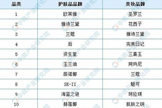 中国化妆品品牌排行榜(中国化妆品排行榜前十名)