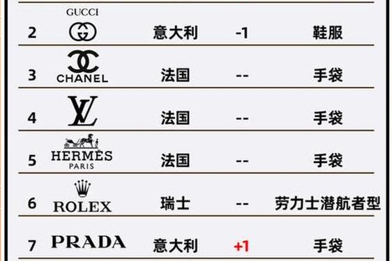 全球十大高定品牌;中国四大奢侈品